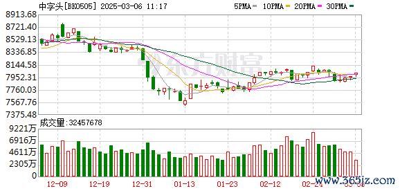 配资网站 再提市值管理！央企破净股获关注 五大方向占比较高 这些已获融资客加仓